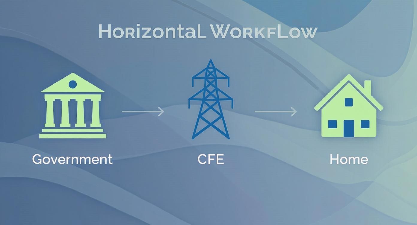 Diagrama de flujo horizontal mostrando el proceso desde gobierno, CFE hasta hogares con torre eléctrica