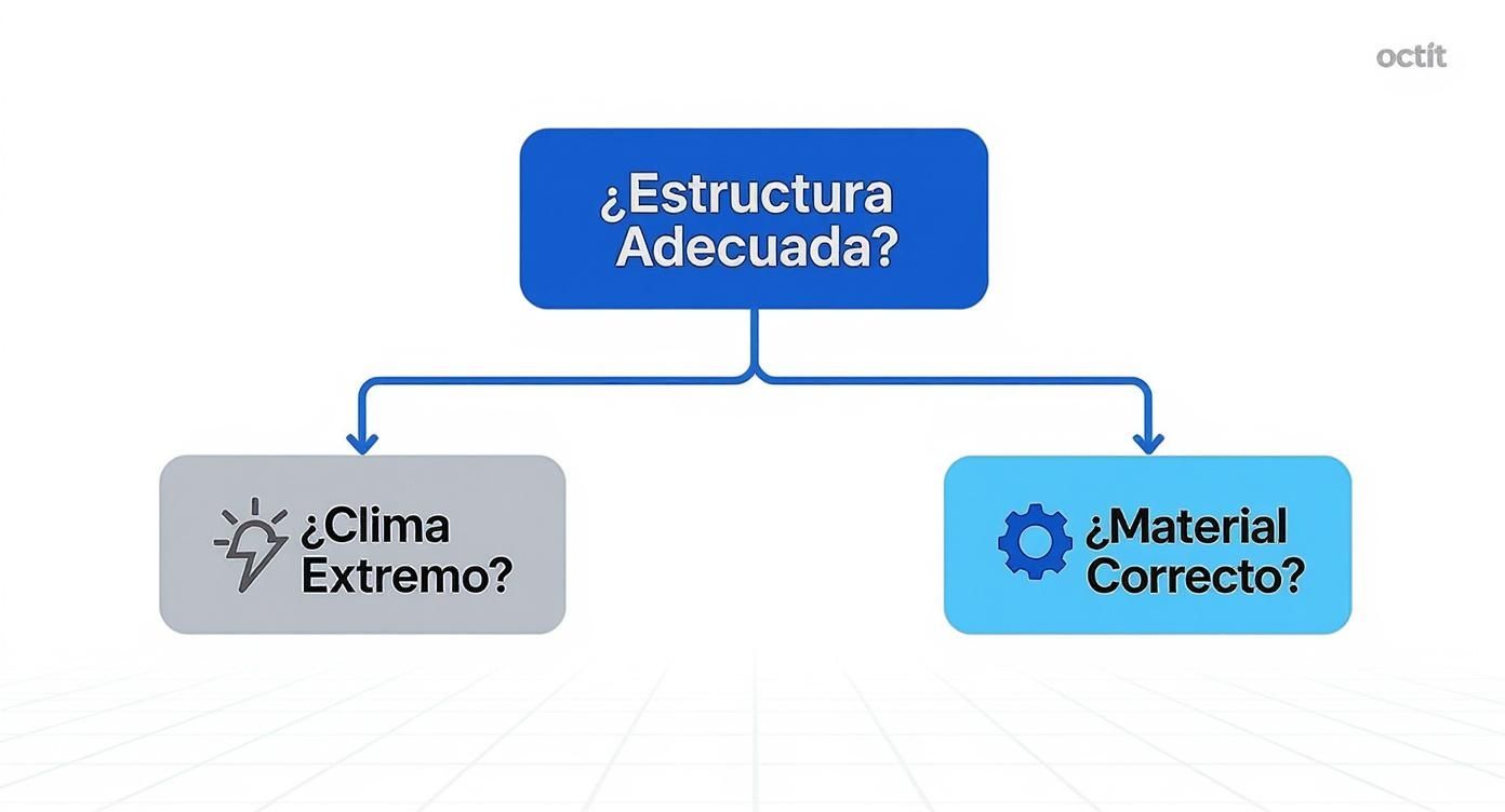Diagrama de flujo preguntando si la estructura es adecuada, si hay clima extremo o si el material es correcto.