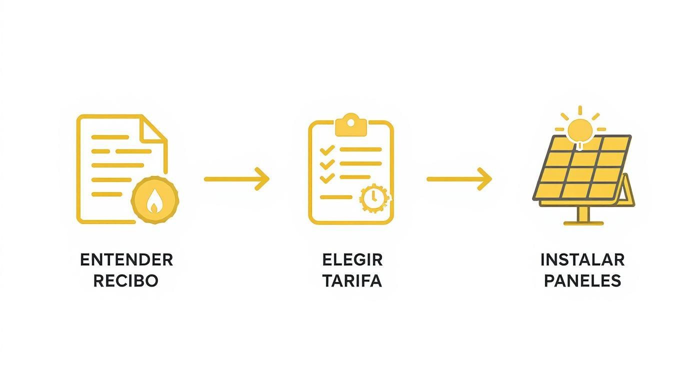 Diagrama de flujo con tres pasos: entender recibo de luz, elegir la tarifa adecuada e instalar paneles solares.