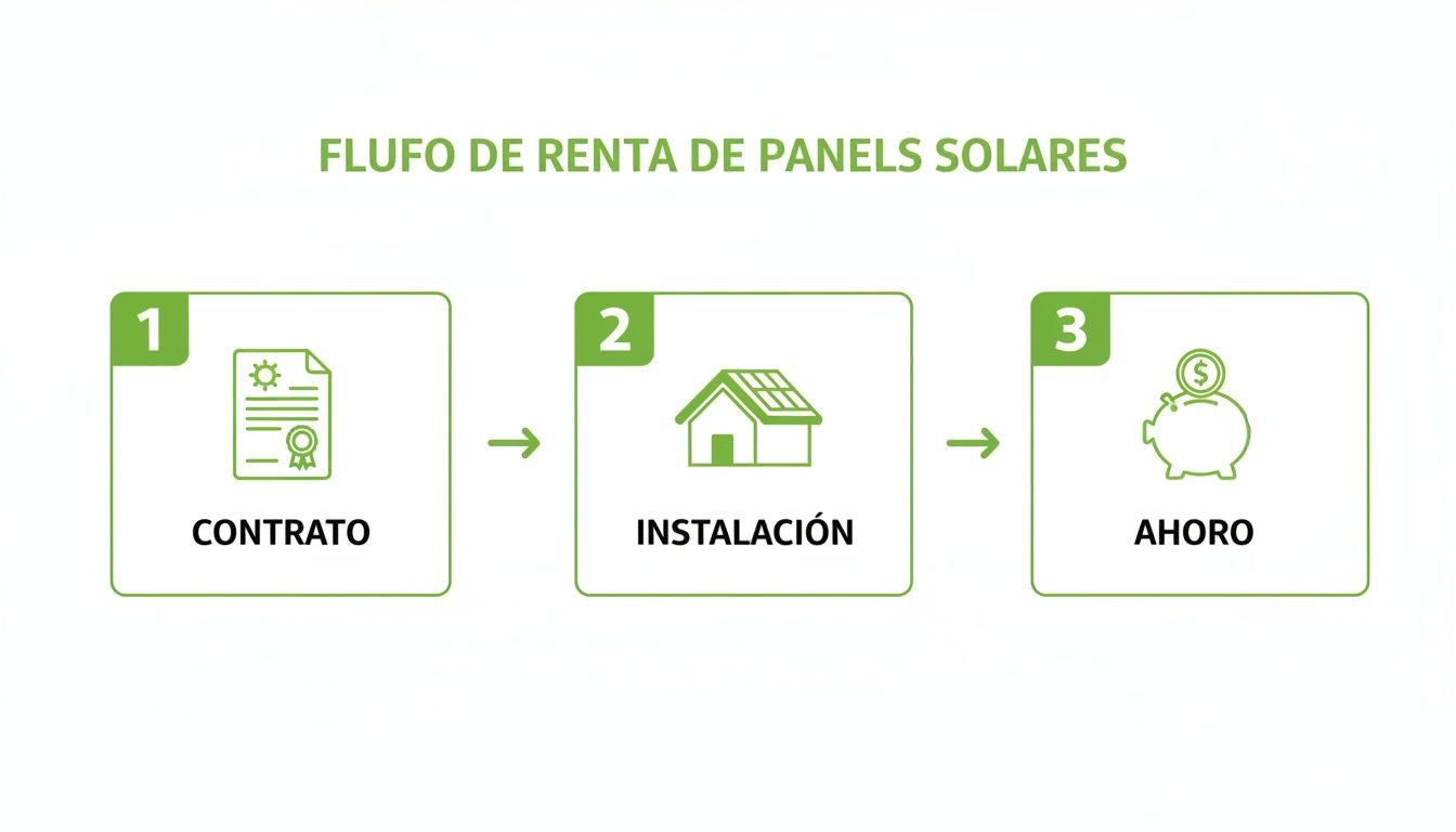 Diagrama del flujo de renta de paneles solares: contrato, instalación y ahorro de energía.