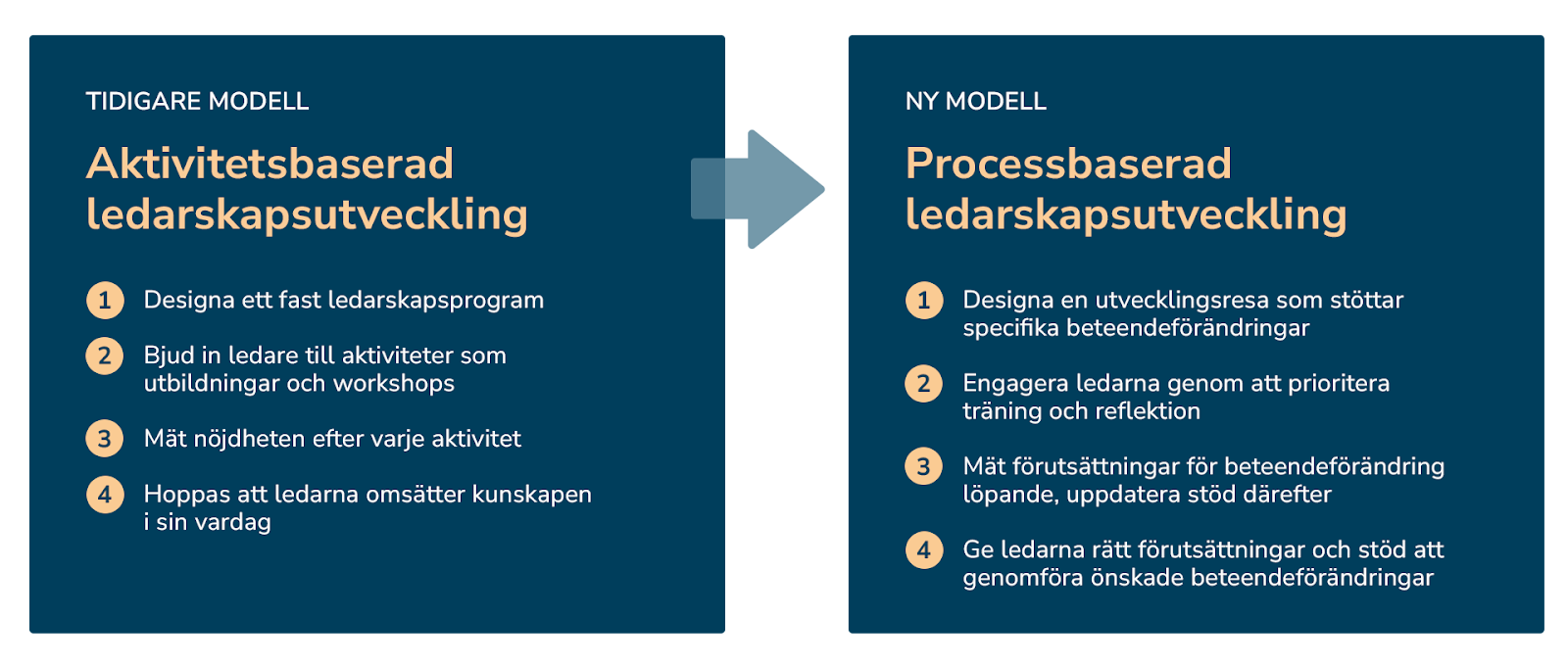 Jämförelse mellan aktivitetsbaserad och processbaserad ledarskapsutveckling