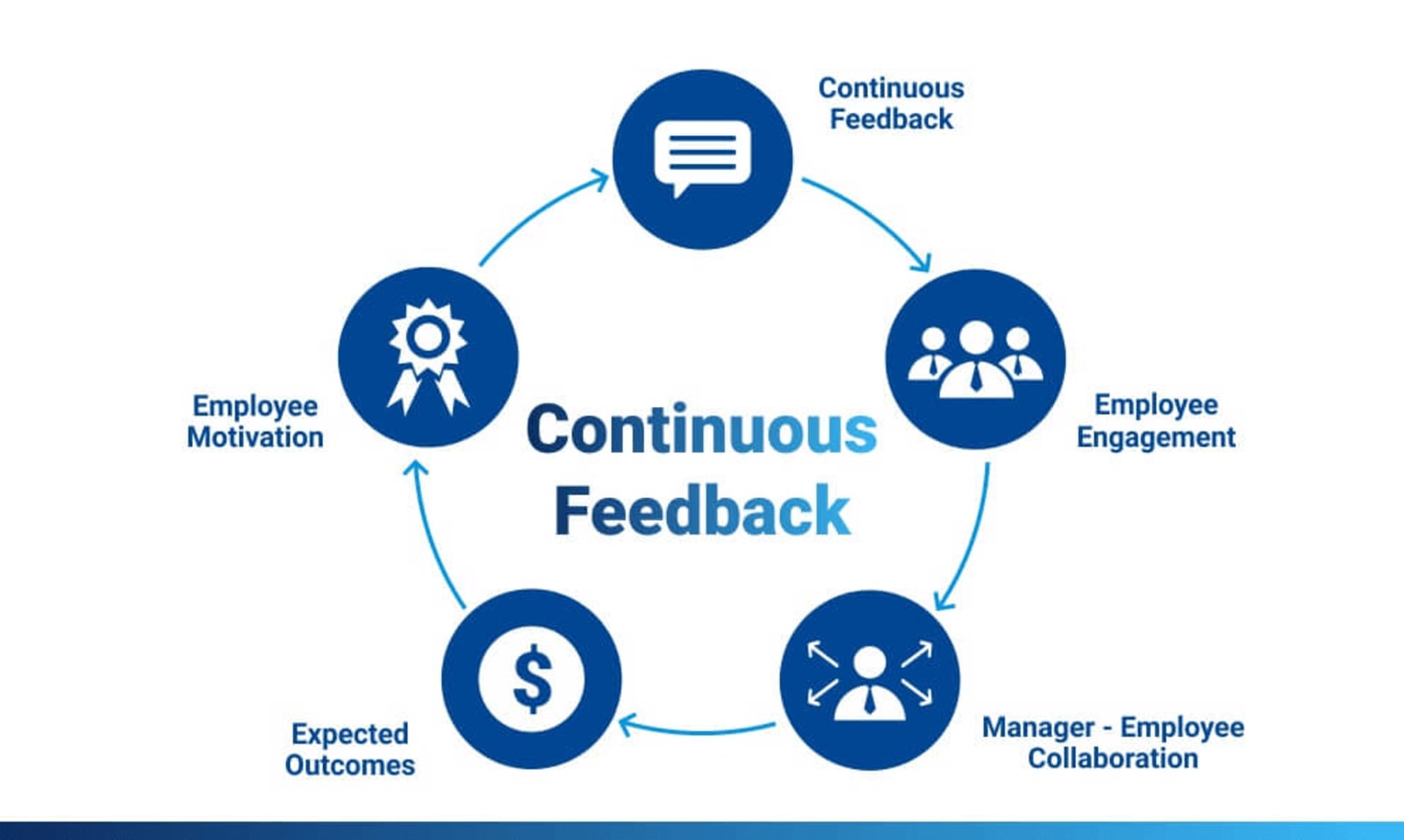 continuous feedback