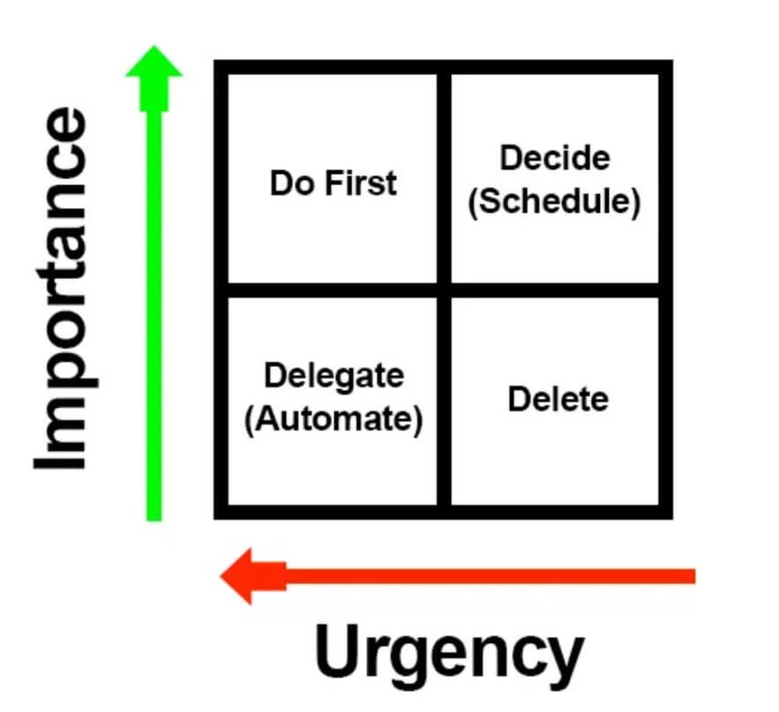 urgency chart