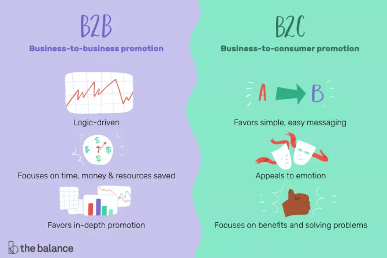 Business to Business promotion vs Business to consumer promotion