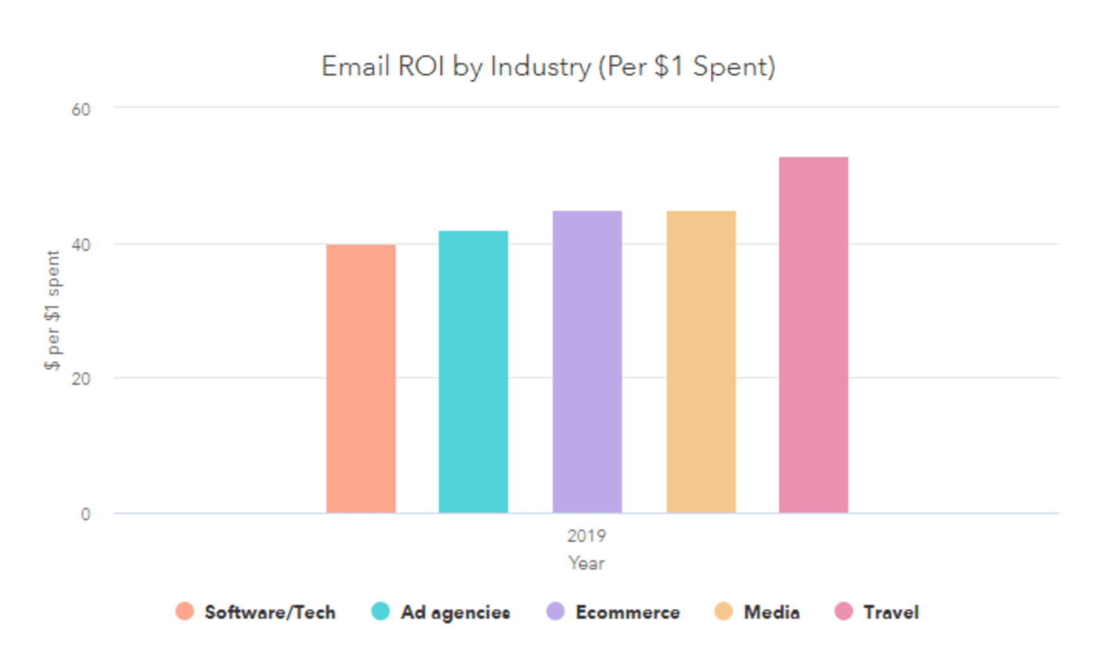 Email ROI by Industry Per $1 Spent