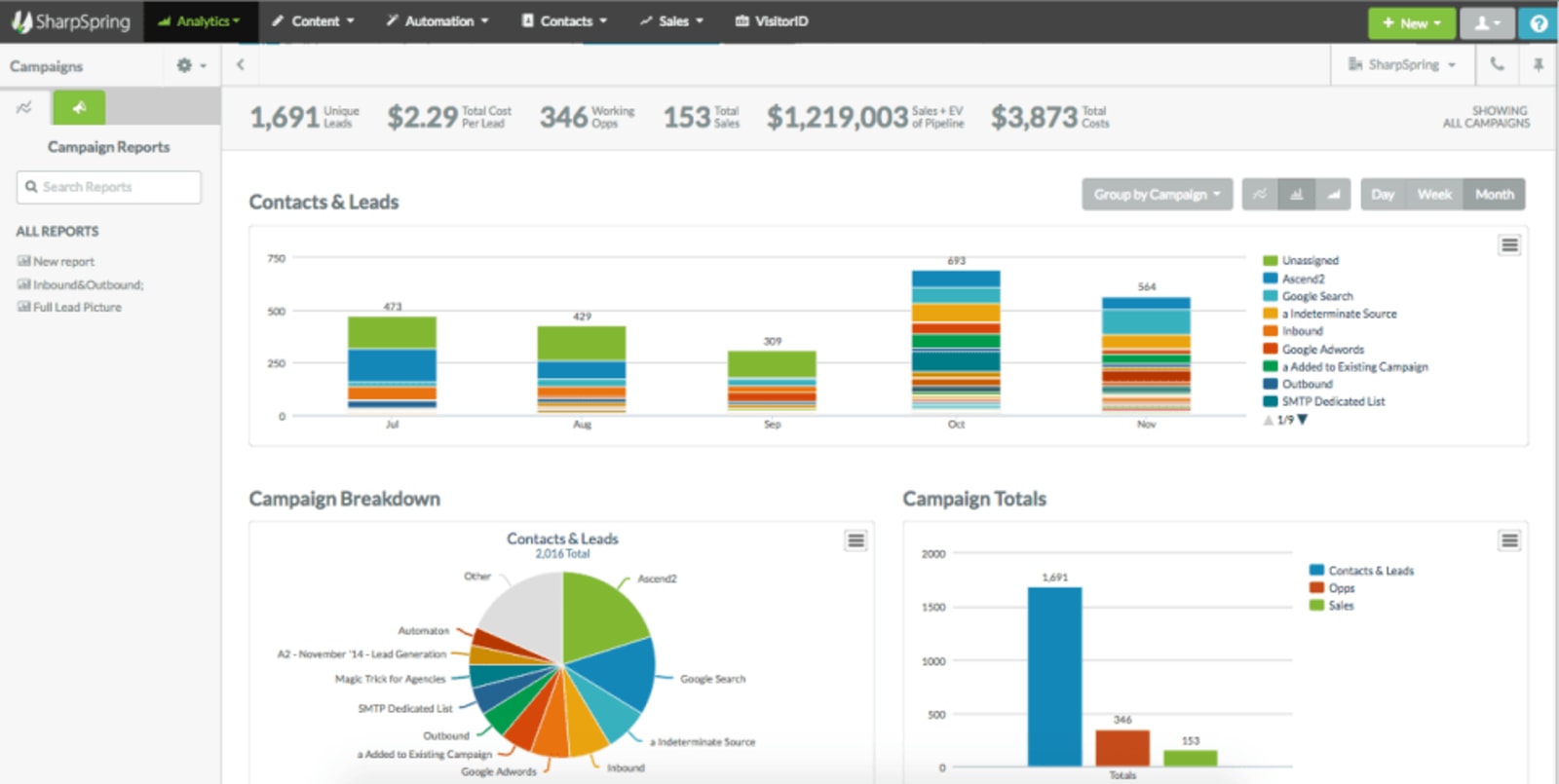Best Marketing Automation Tools for Agencies: Sharpspring