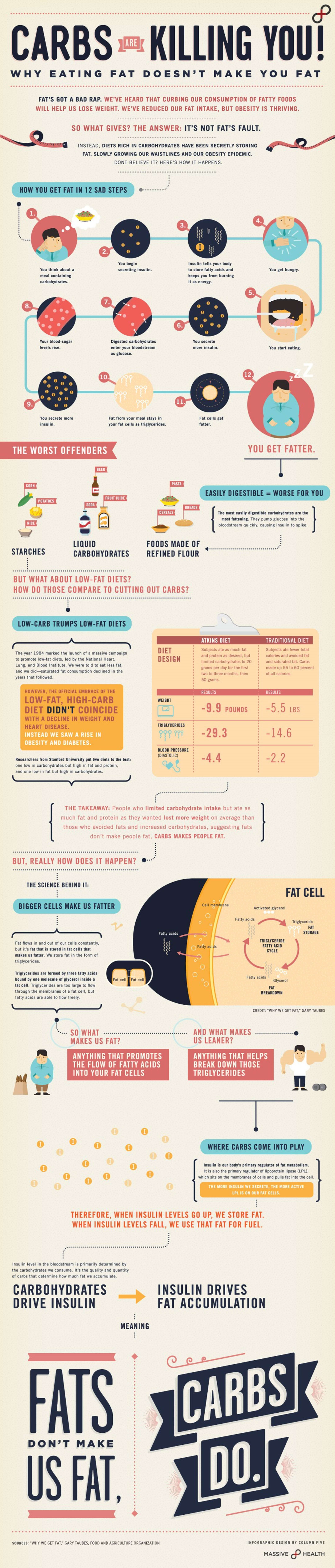 Carbs are Killing