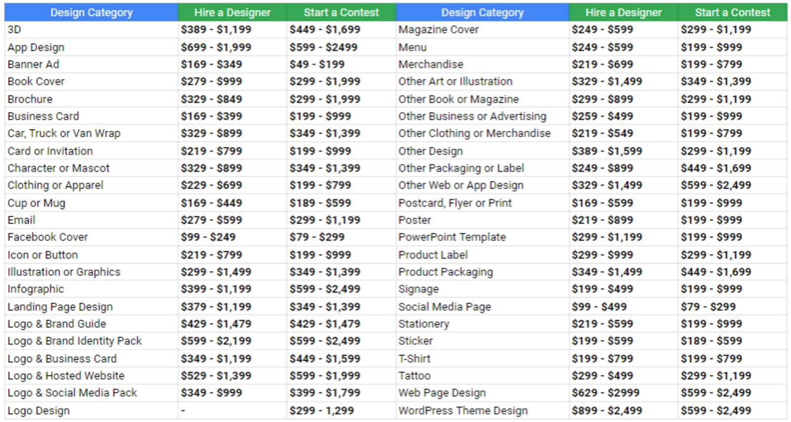 99designs: Price range per category