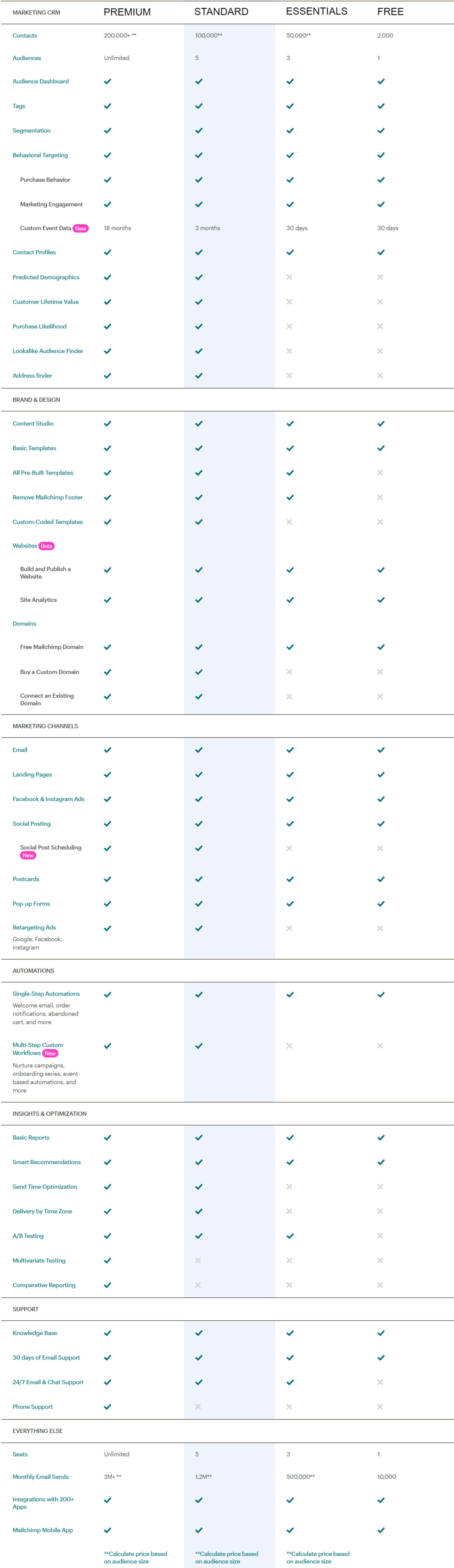 Mailchimp plan comparison features premium standard essentials free