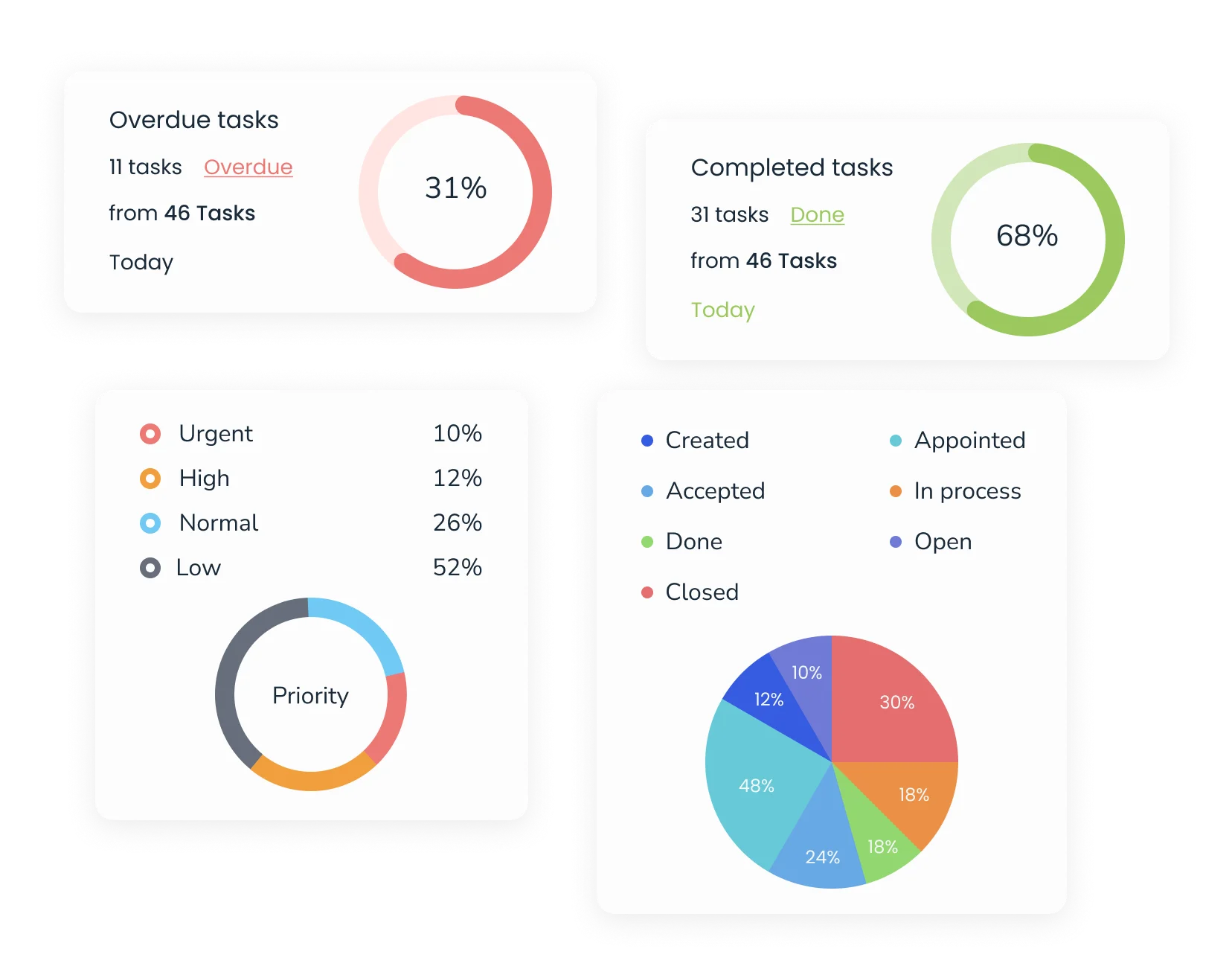Team workload and progress