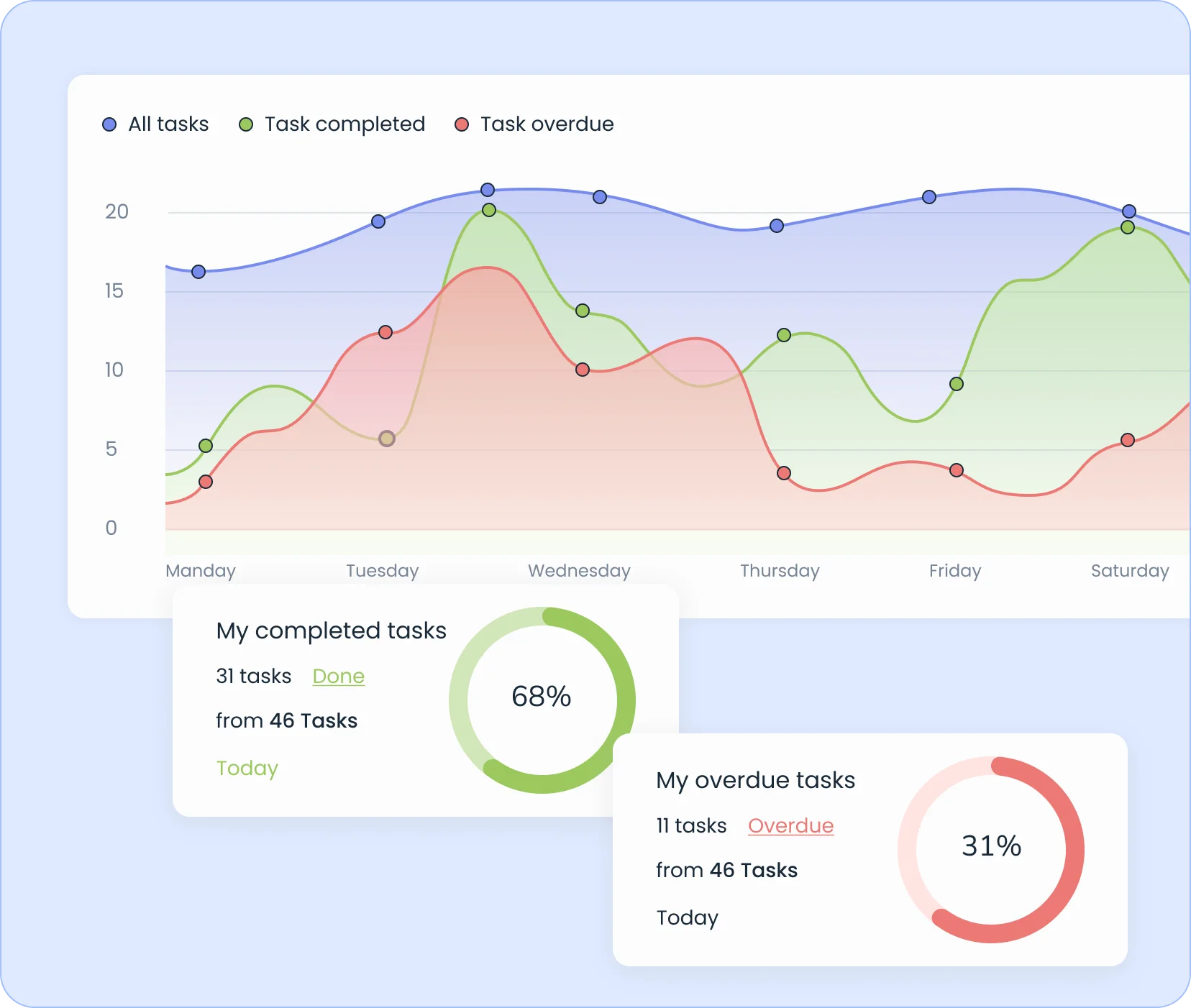 Team workload and progress