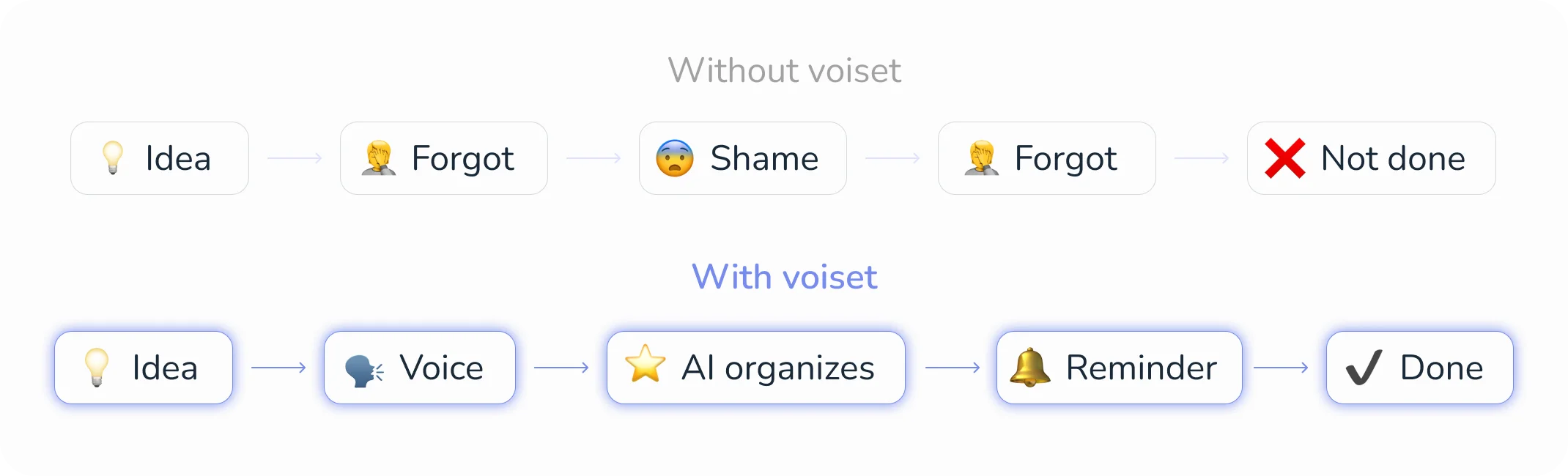 Integration of calendars in Voiset