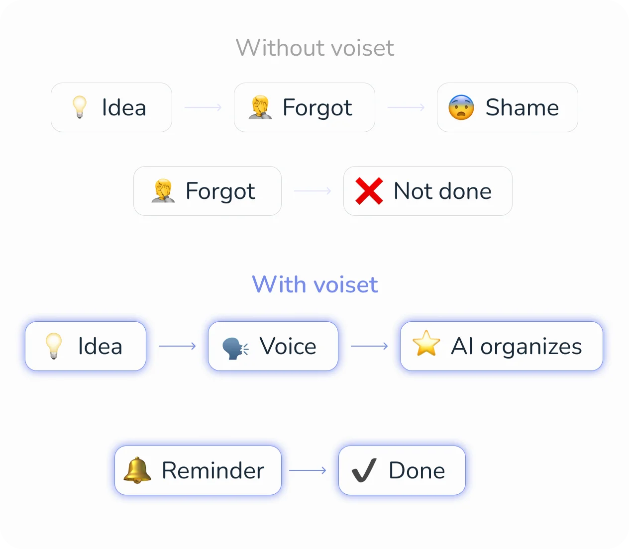 Integration of calendars in Voiset