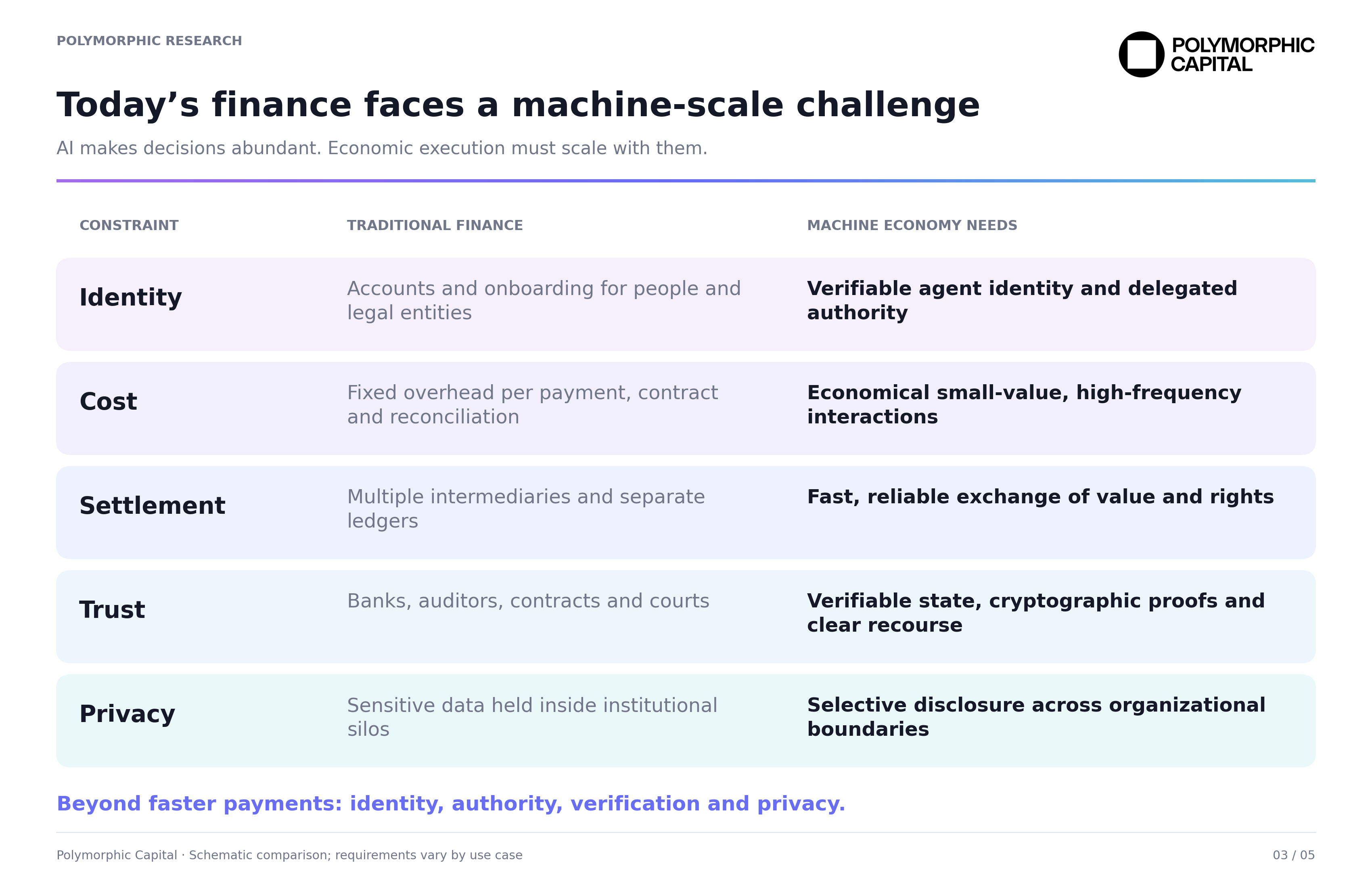 Five machine-economy requirements compared with traditional finance: identity, cost, settlement, trust and privacy.