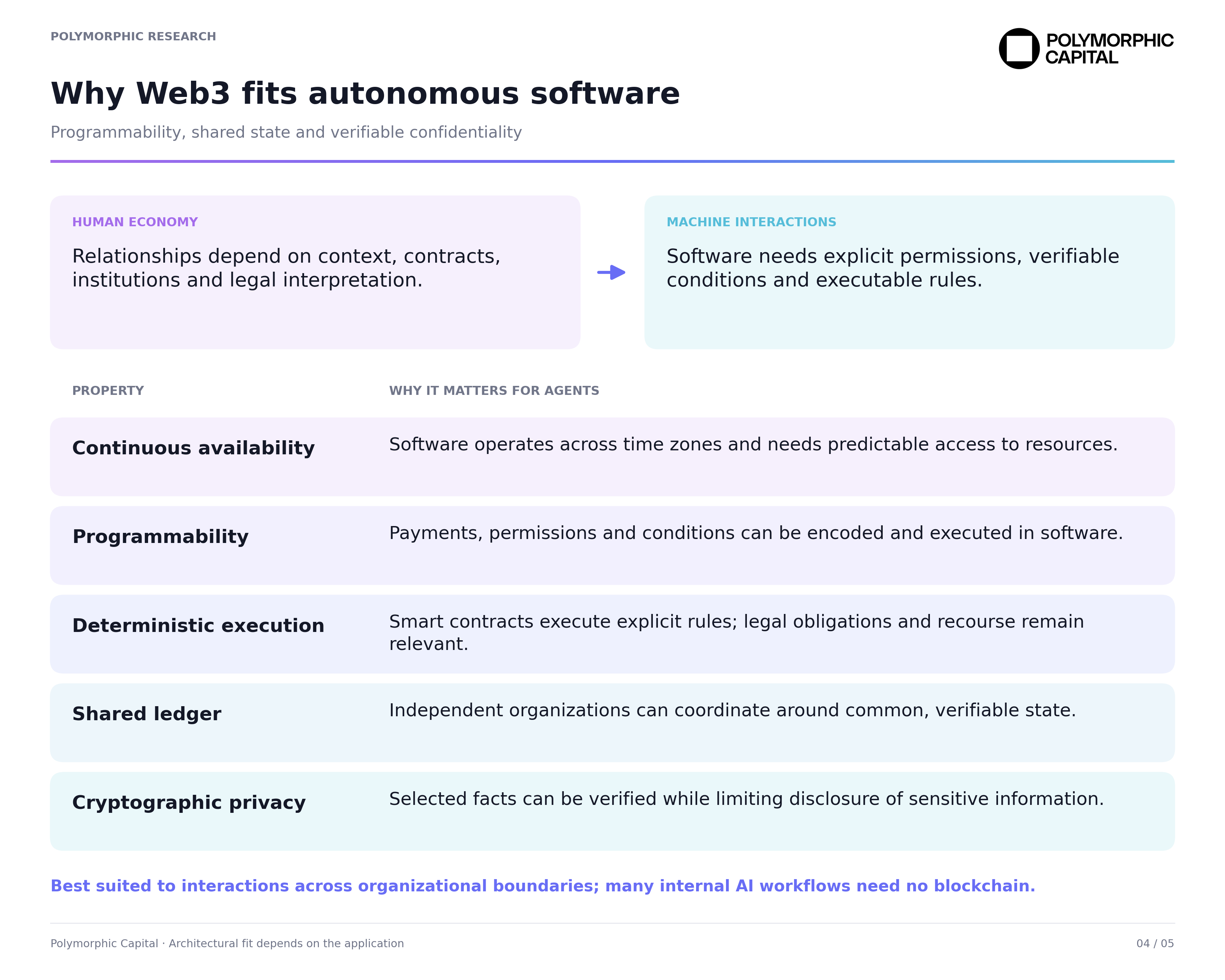 Web3 capabilities relevant to autonomous software: continuous availability, programmability, deterministic execution, shared ledgers and cryptographic privacy.