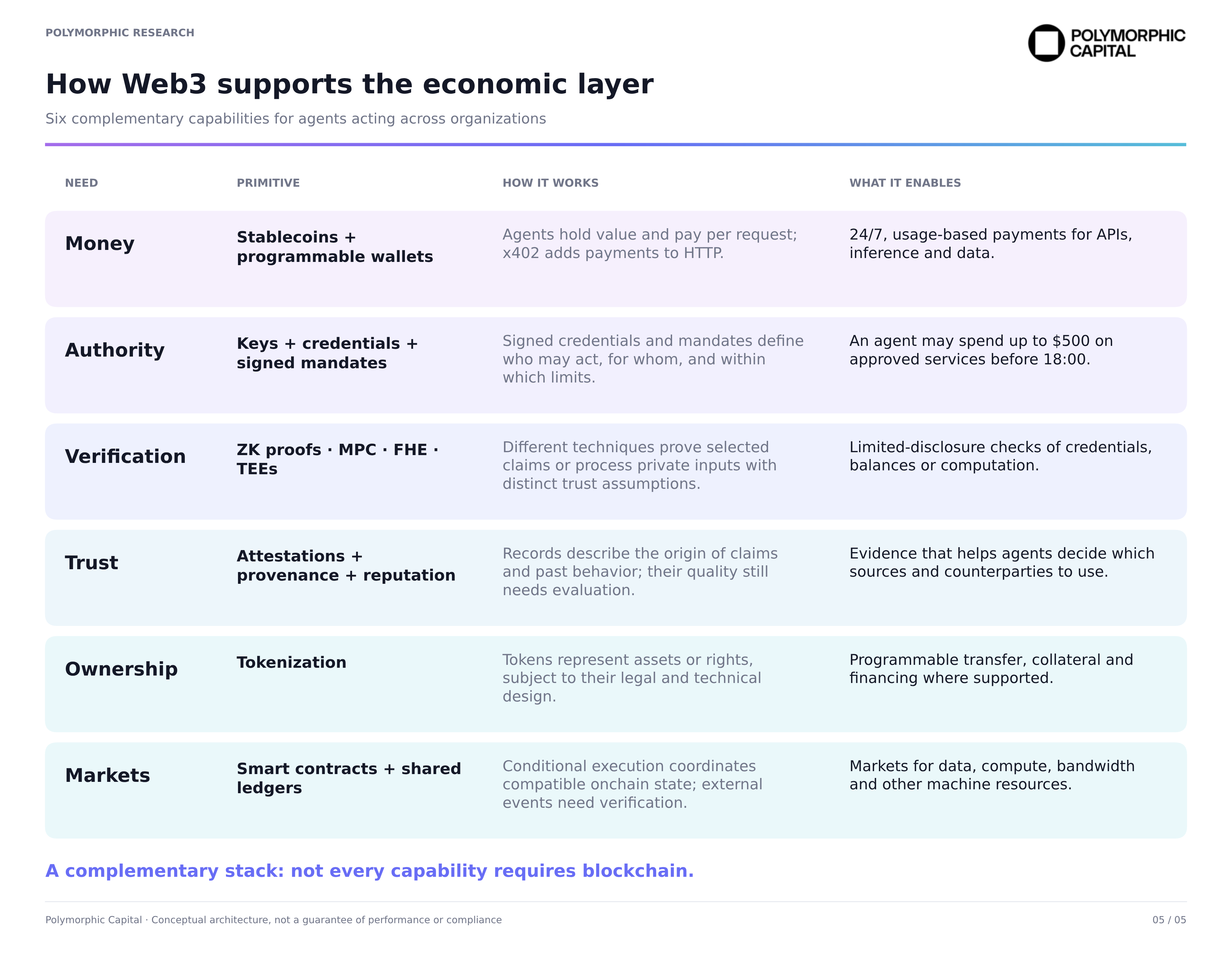 Six capabilities in the economic layer for AI agents: money, authority, verification, trust, ownership and markets.