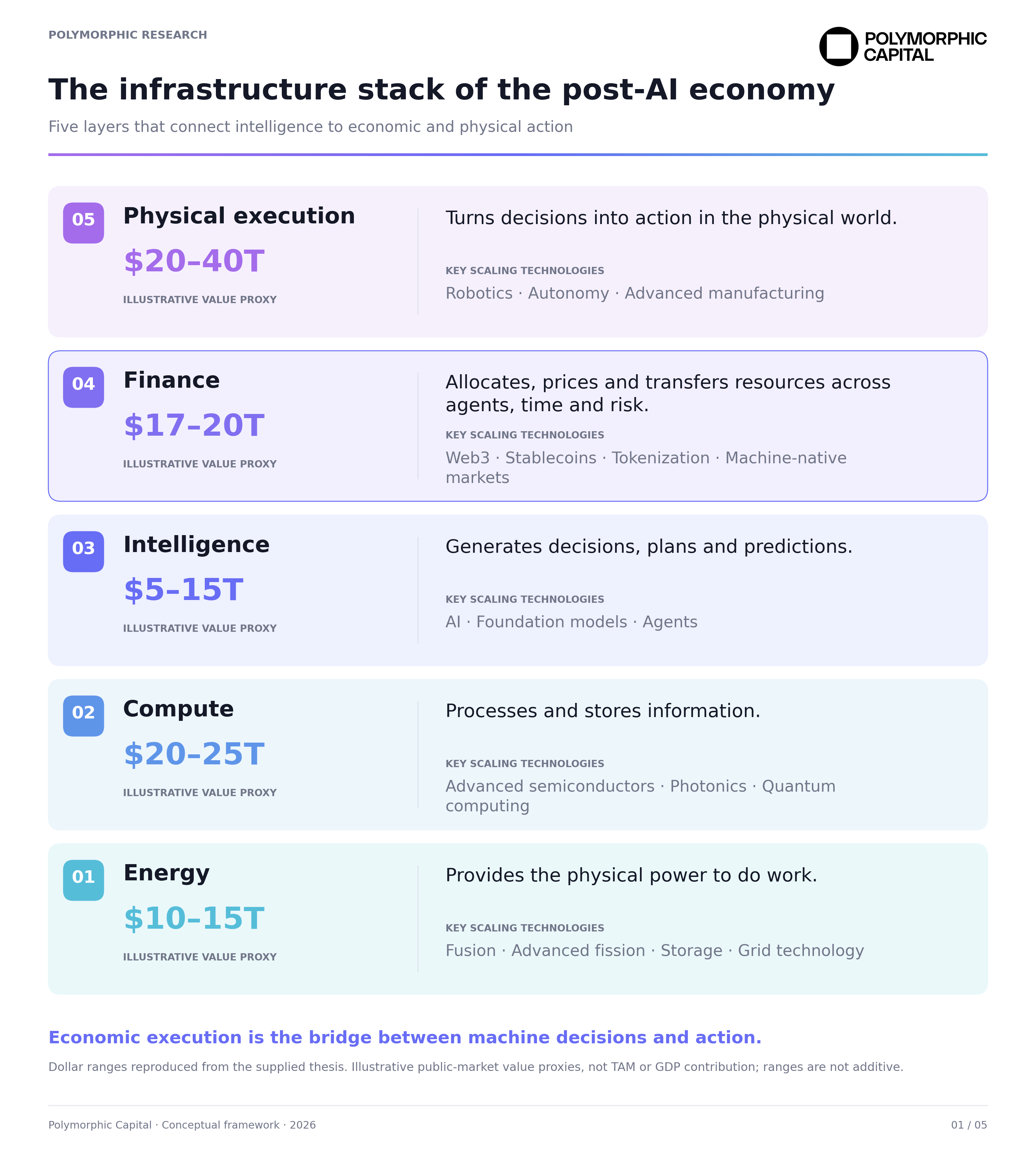 Five layers of the post-AI economy: physical execution, finance, intelligence, compute and energy, with illustrative public-market value ranges.