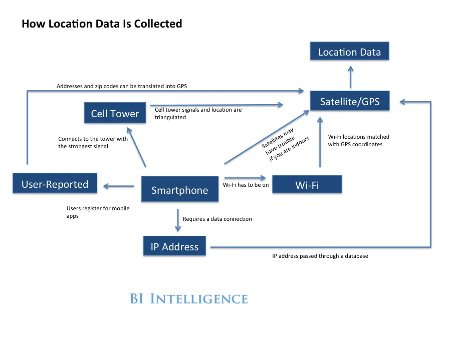 How Location Data is Collected