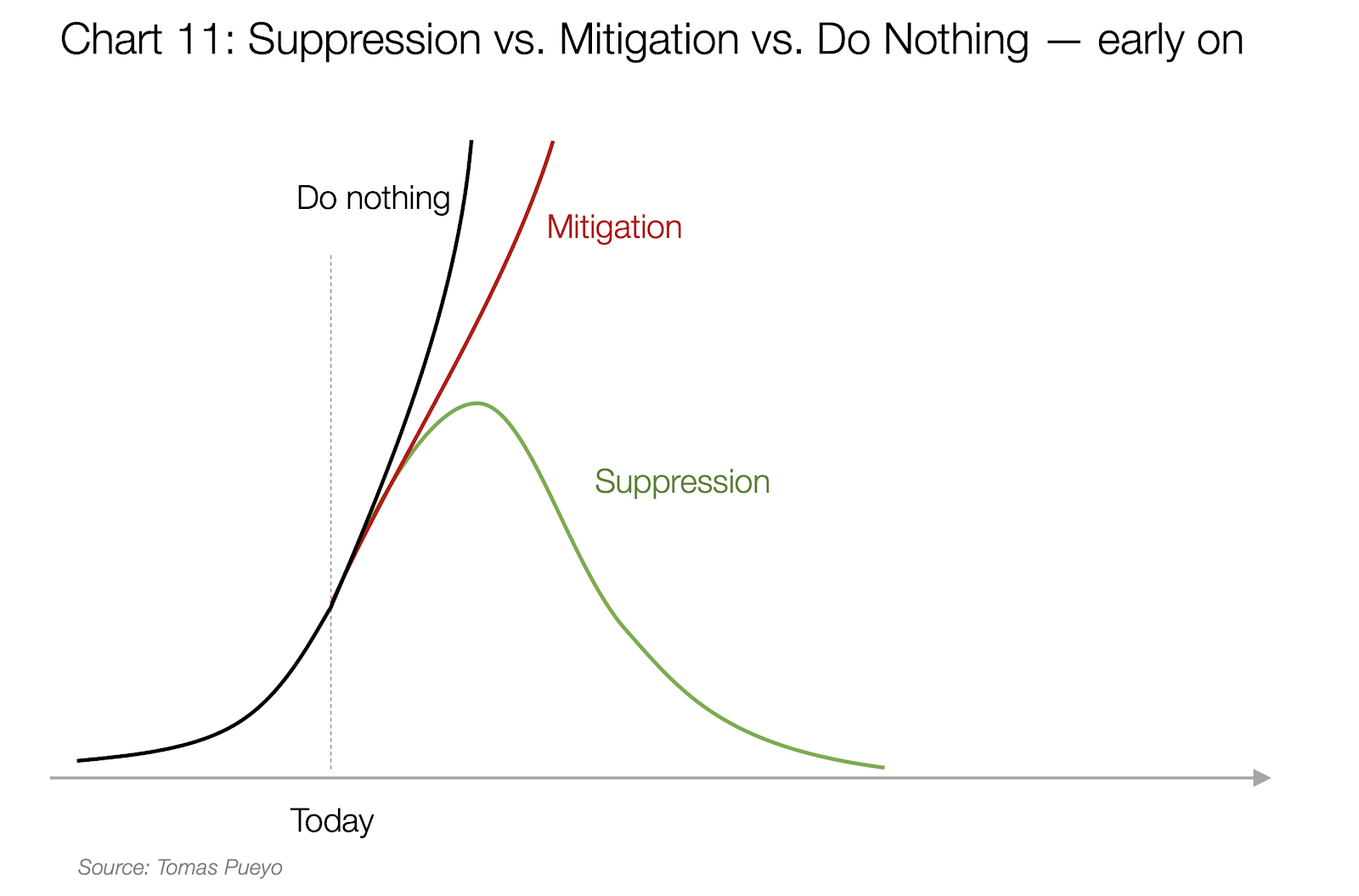 suppression vs. migration vs. do nothing chart