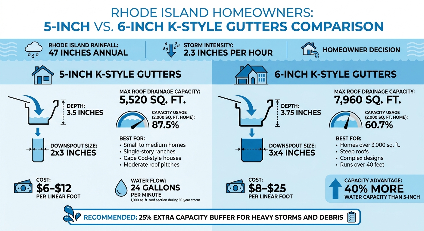 5-Inch vs 6-Inch Gutter Comparison for Rhode Island Homes