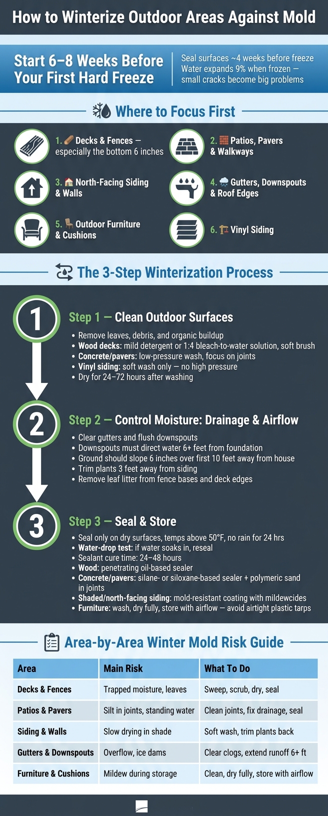 How to Winterize Outdoor Areas Against Mold: 3-Step Checklist