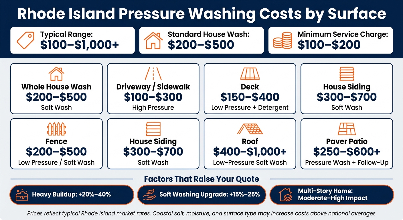 Rhode Island Pressure Washing Cost by Surface (2024)