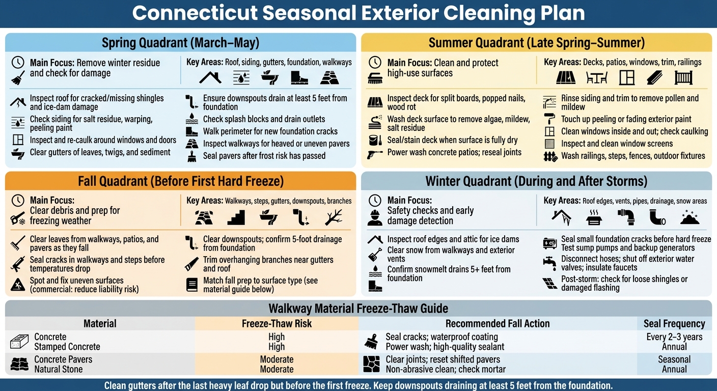 Connecticut Seasonal Exterior Cleaning Plan: Year-Round Property Maintenance Guide