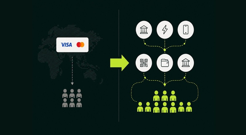 Diagram comparing card payments, which reach a few shoppers, with local payment methods such as bank transfer, instant EFT, mobile, QR codes and wallets, which reach far more