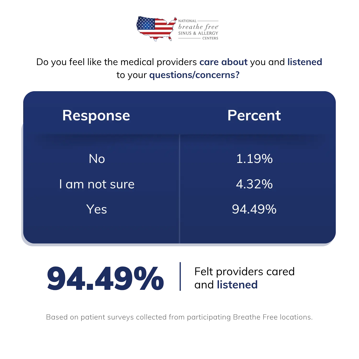 Survey results chart: 94.49% of Breathe Free patients felt their providers cared and listened to their concerns