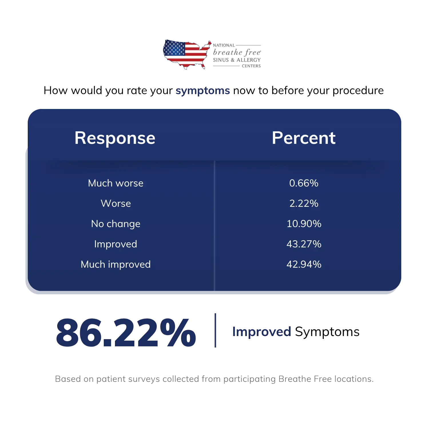 Survey results chart: 86.22% of Breathe Free patients reported improved symptoms after their procedure