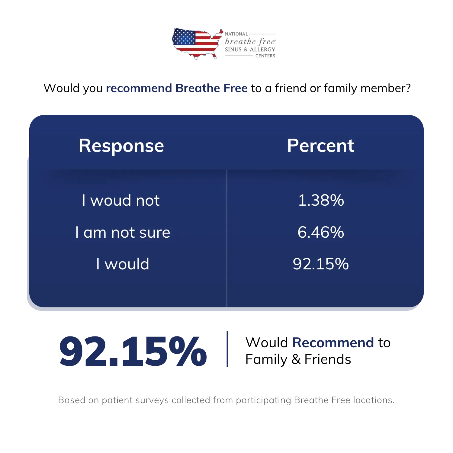 Survey results chart: 92.15% of Breathe Free patients would recommend Breathe Free to family and friends