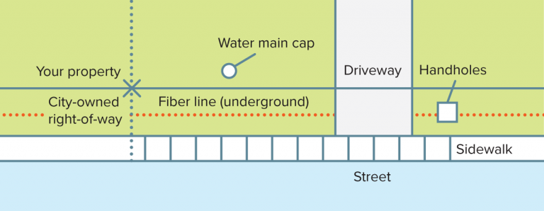 The diagram displays the route of the underground fiber line, which is located in the city-owned right-of-way area between the sidewalk and property line. The handholes are positioned above the fiber line, and the water main cap is on the property.