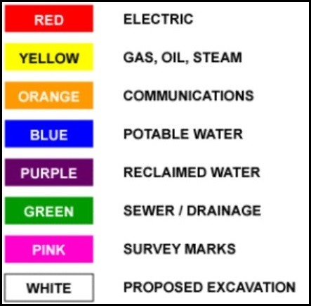 Image of a table indicating what the different colors of public utility paint marking mean. Red indicates Electic. Yellow indicates Gas, Oil, or Steam. Orange indicates Communications. Blue indicates Potable Water. Purple indicates Reclaimed Water. Green indicates Sewer/Drainage. Pink indicates Survey Marks. White indicates Proposed Excavation.