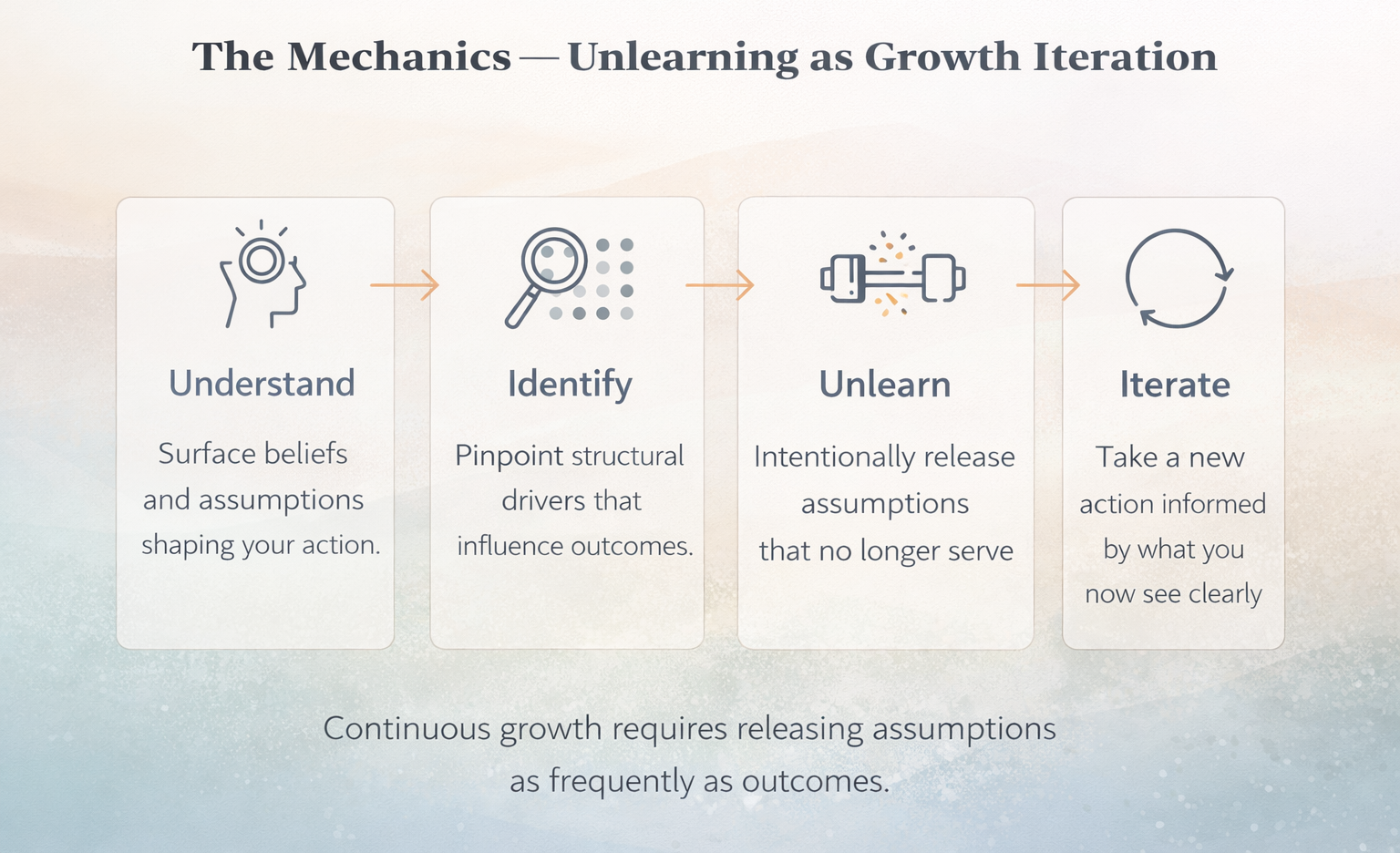 Unlearning & Iteration