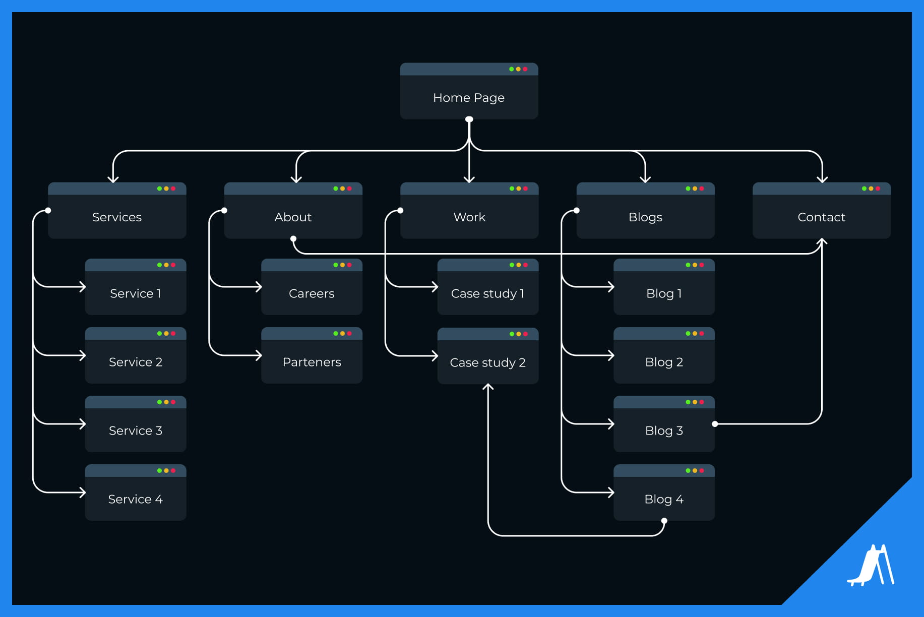 Website sitemap diagram showing internal links between pages