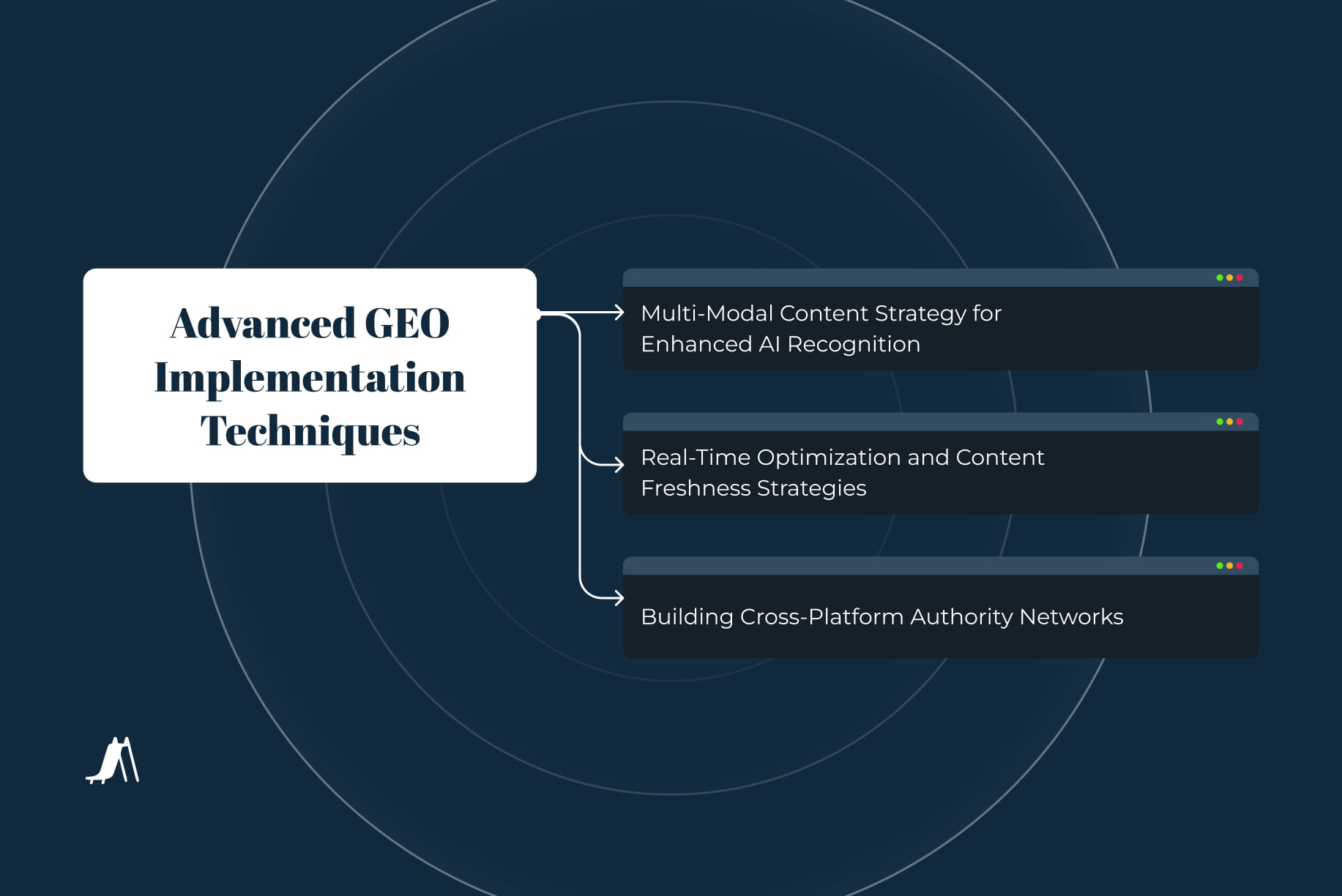 Diagram illustrating advanced GEO implementation techniques, including multi-modal content strategies for AI recognition, real-time content optimization, and cross-platform authority building
