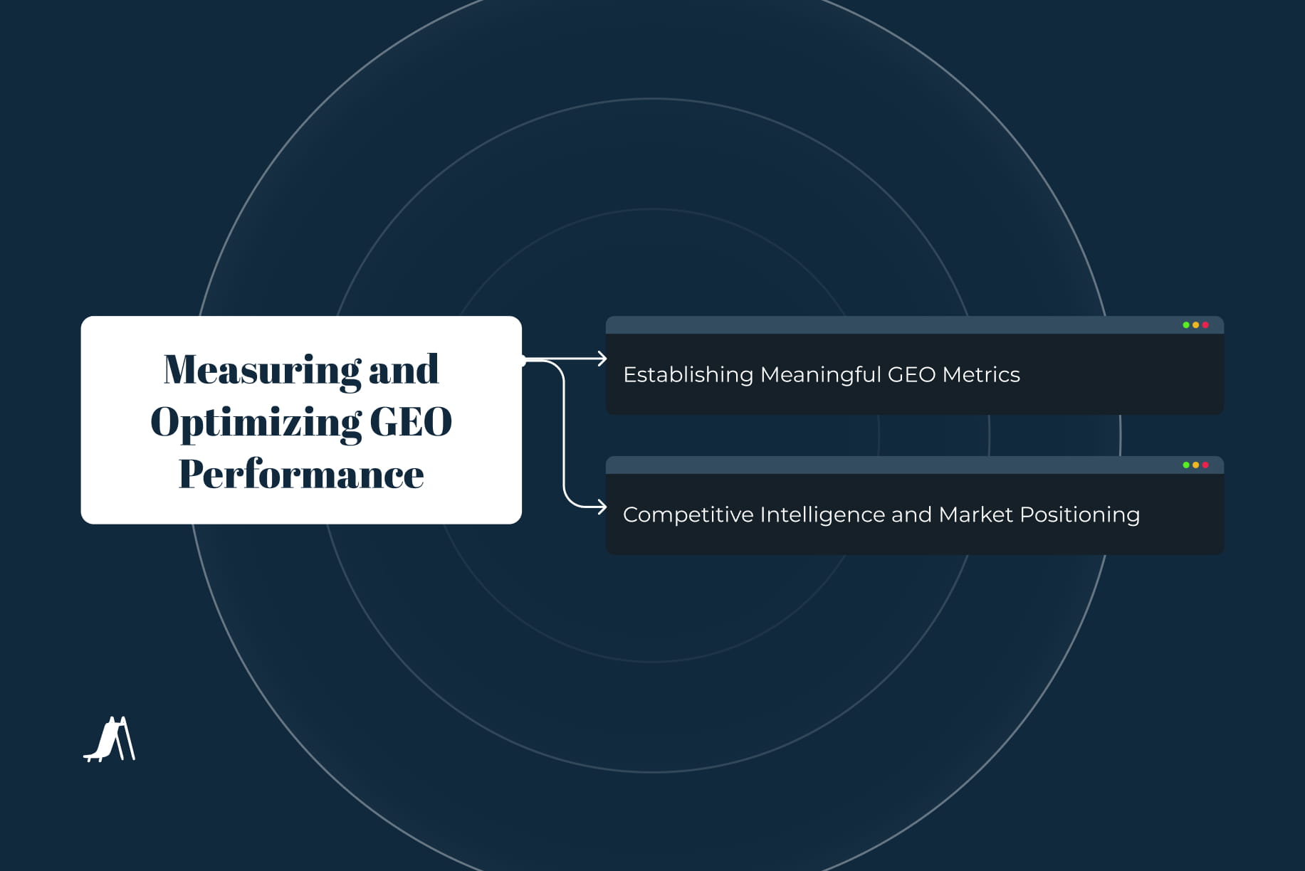 Diagram showing how to measure and optimize GEO performance through meaningful GEO metrics and competitive intelligence for market positioning