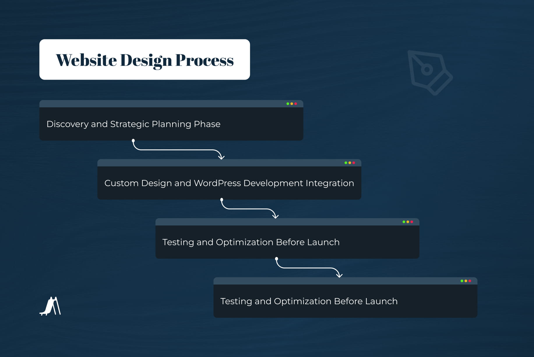 Diagram showing the professional website design process from discovery and strategic planning through custom design, development, testing, and launch