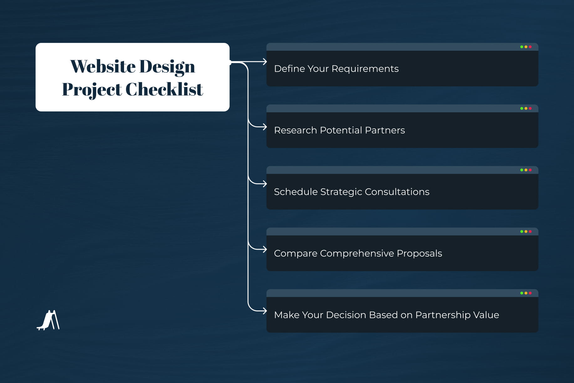 Website design project checklist diagram outlining steps from defining requirements and researching partners to consultations, proposal comparison, and final decision