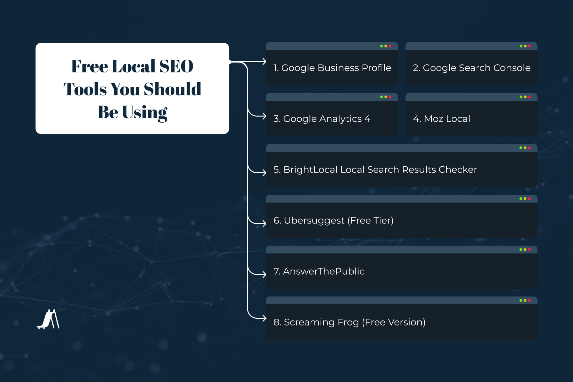 Diagram listing free local SEO tools, including Google Business Profile, Google Search Console, Google Analytics 4, Moz Local, BrightLocal, Ubersuggest, AnswerThePublic