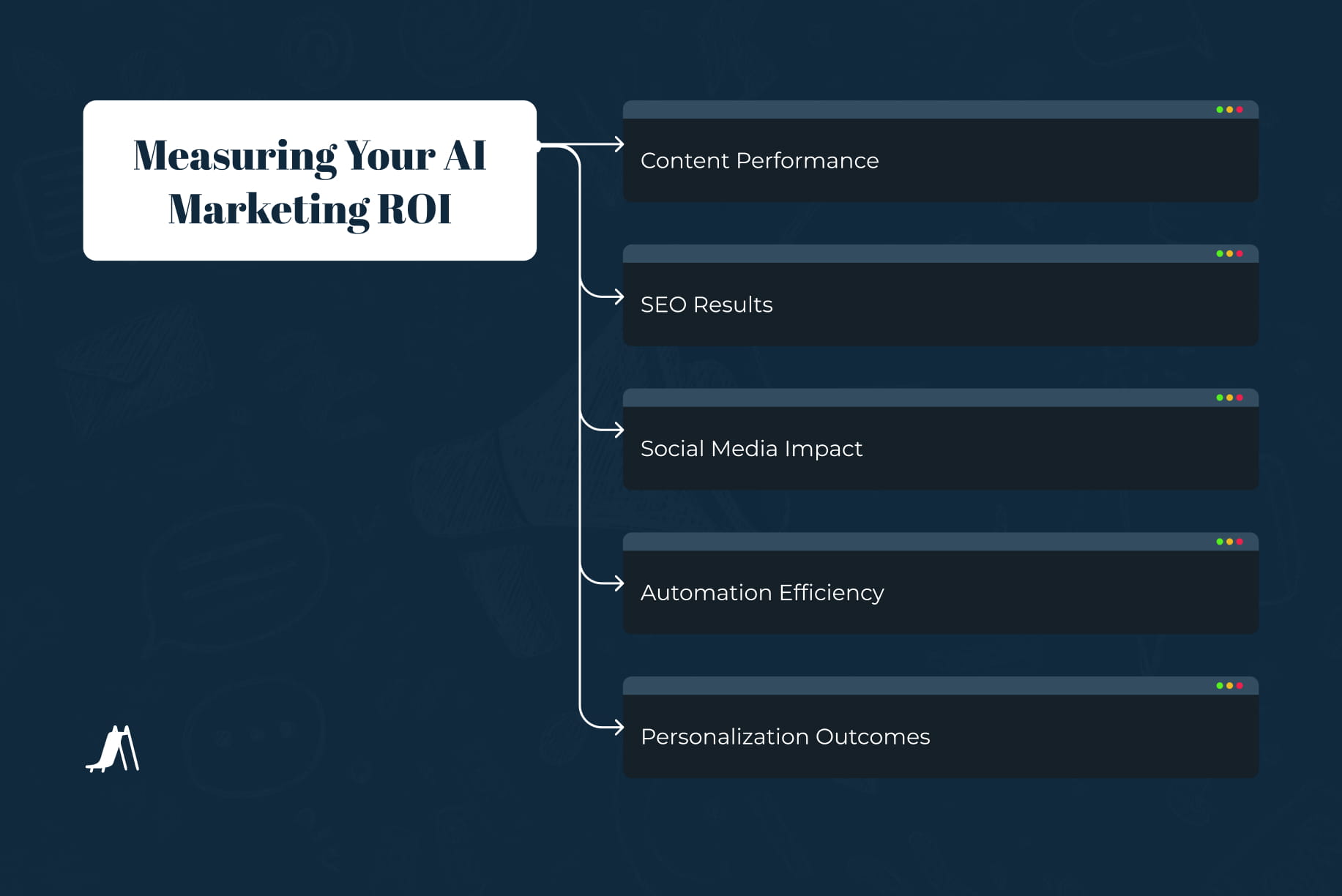 Diagram outlining key metrics for measuring AI marketing ROI including content performance, SEO results, social media impact, automation efficiency, and personalization outcomes