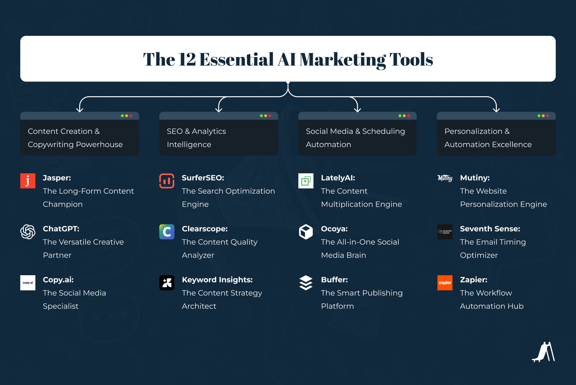 Infographic listing 12 essential AI marketing tools for growth teams across content creation, SEO, social media automation, and personalization