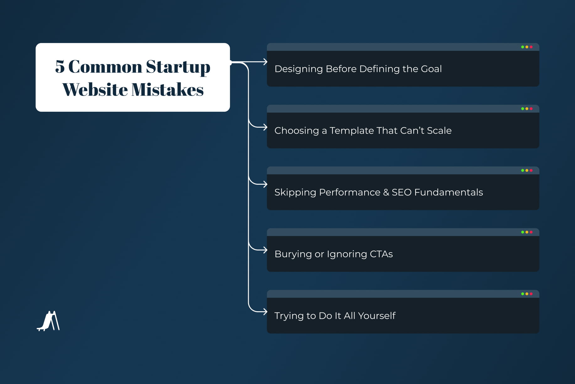 Infographic listing five common startup website mistakes including unclear goals, non-scalable templates, poor SEO fundamentals, weak CTAs, and trying to build everything alone