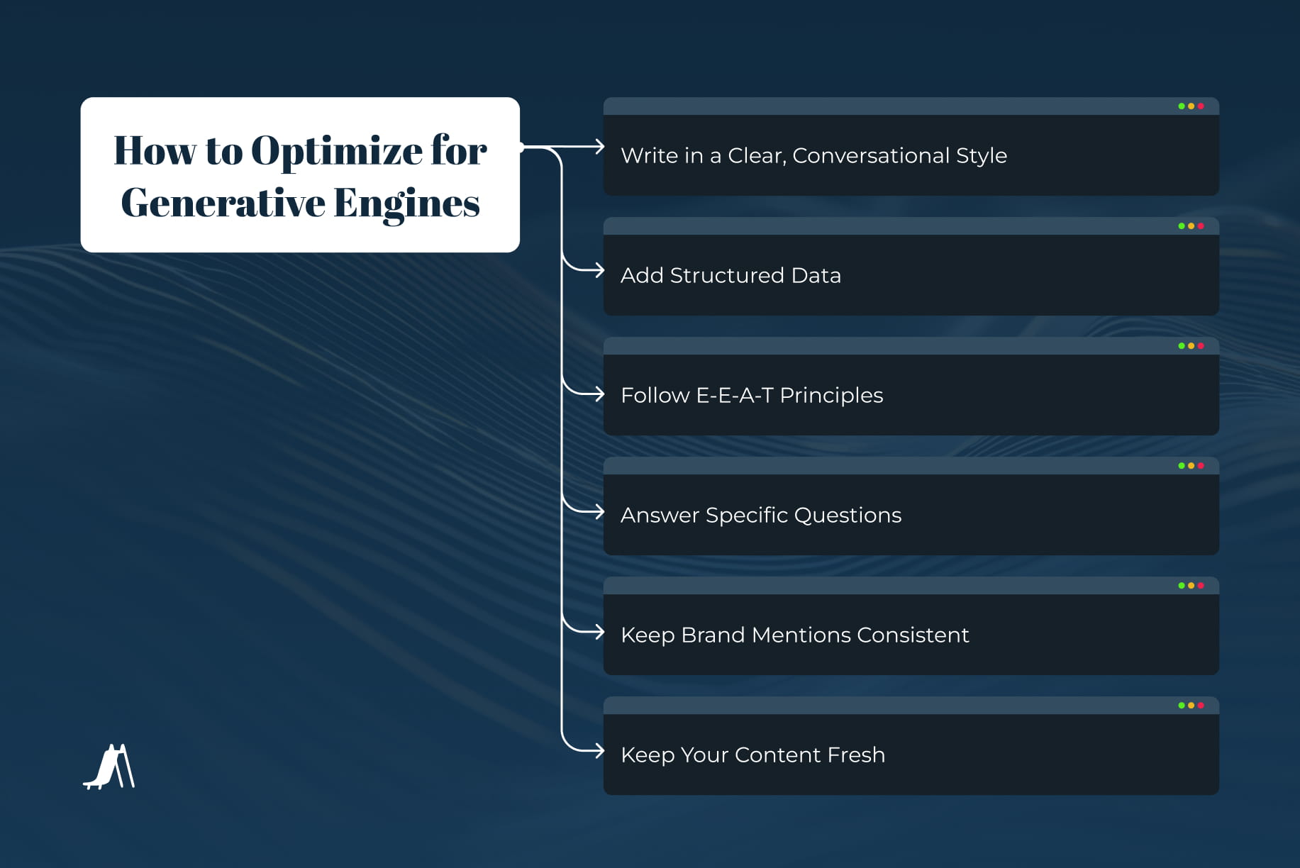 Infographic outlining strategies to optimize content for generative search engines, including clear writing, structured data, E-E-A-T principles, question-based content, brand consistency, and fresh updates