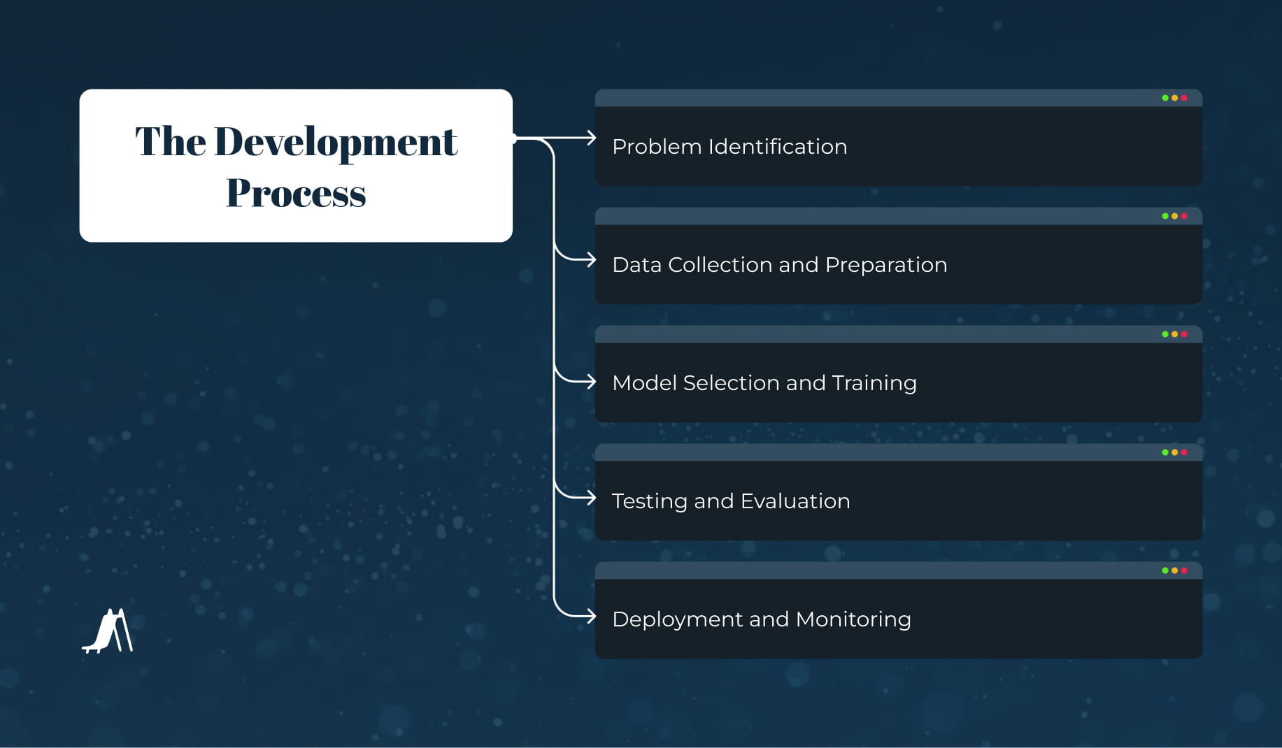 Infographic outlining the AI development process, including problem identification, data preparation, model training, testing, and deployment