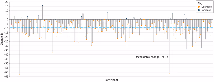 Participant-Level Change in Mean Daily Social Media Screen Time During Detox