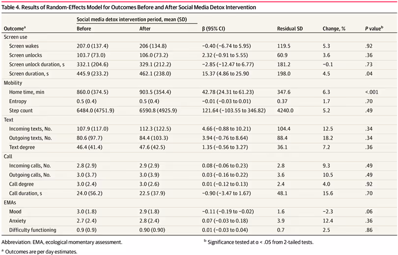 Results of Random-Effects Model for Outcomes Before and After Social Media Detox Intervention