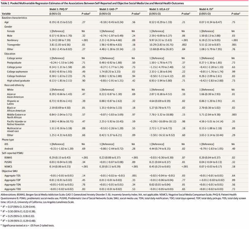 Pooled Multivariable Regression Estimates of the Associations Between Self-Reported and Objective Social Media Use and Mental Health Outcomes 
