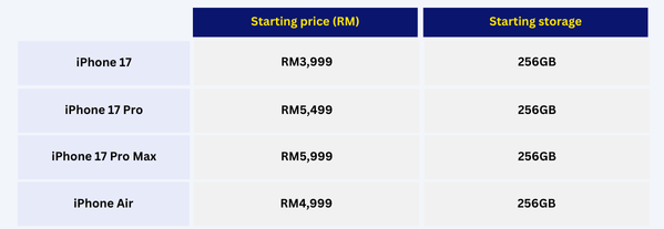 iPhone 17 price in Malaysia | iPhone 17 RM3,999 256GB | iPhone 17 Pro RM5,499 256GB | ihone 17 Pro Max RM5,999 256GB | iPhone Air RM4,999 256GB
