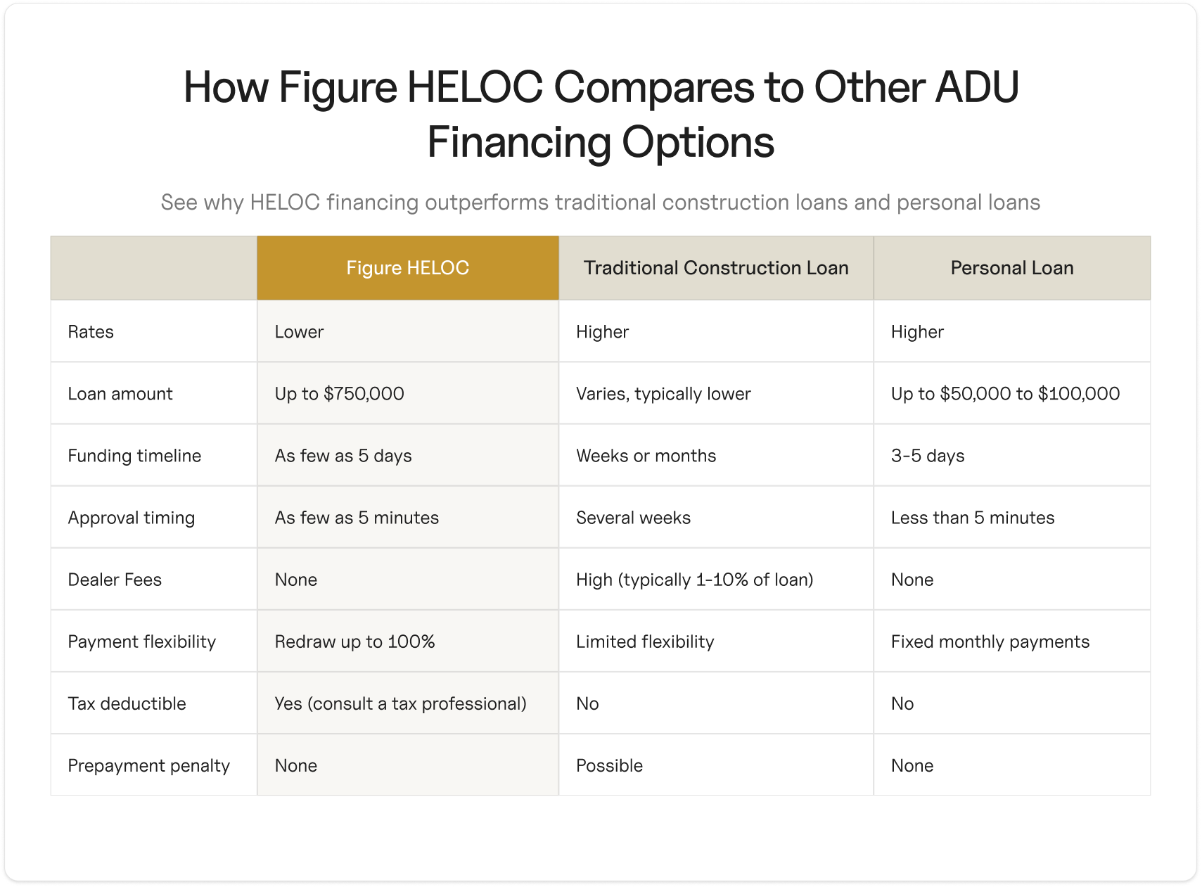 How HELCO compares to other ADU Financing options 